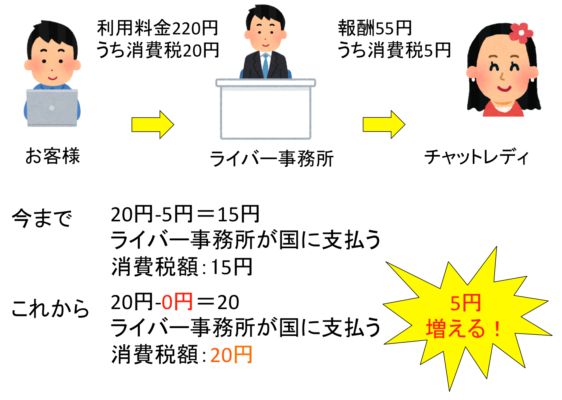 今までとこれからの消費税