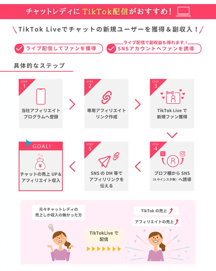 チャットレディにTikTok配信がおすすめ相関図(収入アップイメージ)